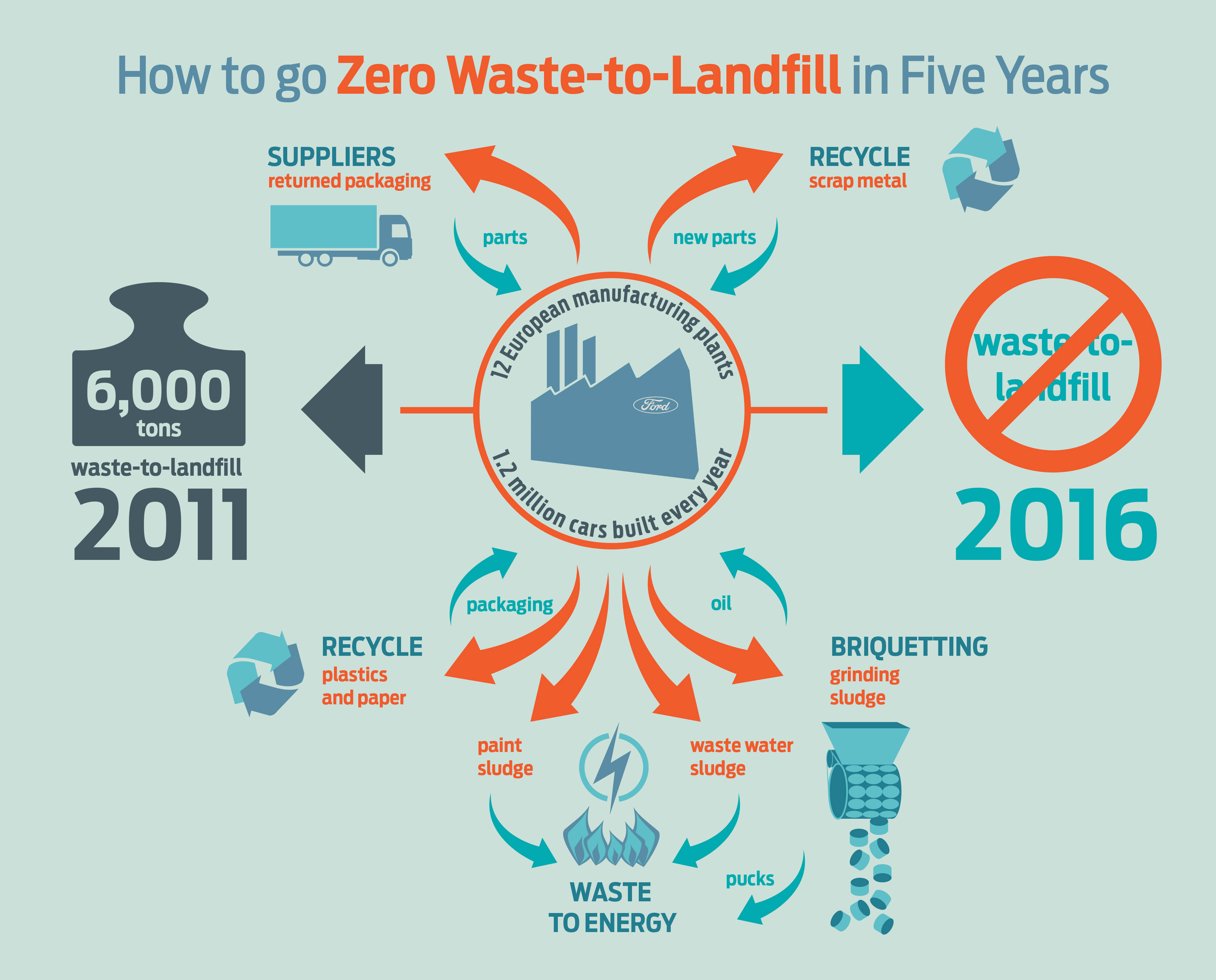 Infographic Zero Waste-to-Landfill